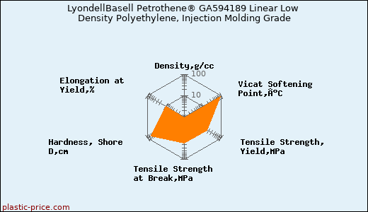 LyondellBasell Petrothene® GA594189 Linear Low Density Polyethylene, Injection Molding Grade
