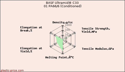 BASF Ultramid® C33 01 PA66/6 (Conditioned)