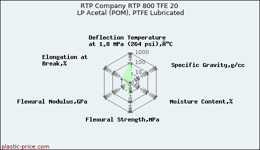 RTP Company RTP 800 TFE 20 LP Acetal (POM), PTFE Lubricated