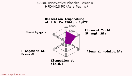 SABIC Innovative Plastics Lexan® HFD4413 PC (Asia Pacific)