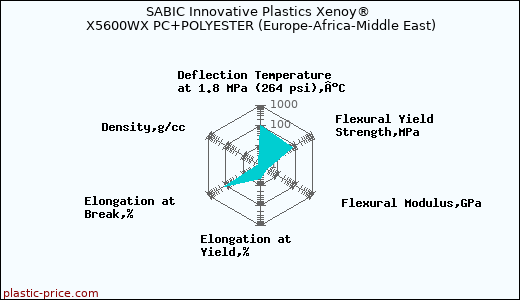 SABIC Innovative Plastics Xenoy® X5600WX PC+POLYESTER (Europe-Africa-Middle East)