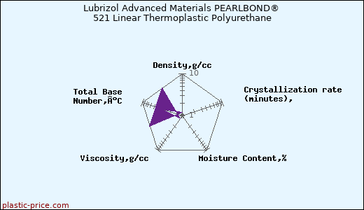 Lubrizol Advanced Materials PEARLBOND® 521 Linear Thermoplastic Polyurethane