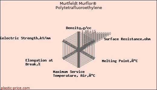 Murtfeldt Murflor® Polytetrafluoroethylene