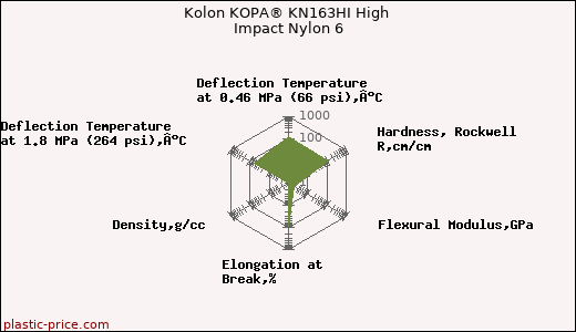 Kolon KOPA® KN163HI High Impact Nylon 6