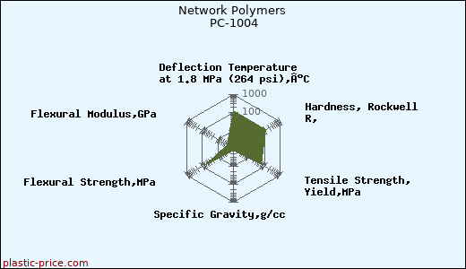 Network Polymers PC-1004