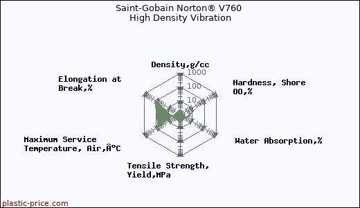 Saint-Gobain Norton® V760 High Density Vibration