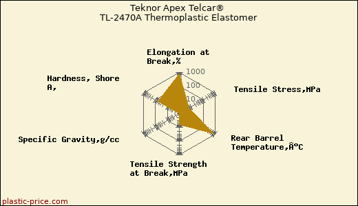 Teknor Apex Telcar® TL-2470A Thermoplastic Elastomer