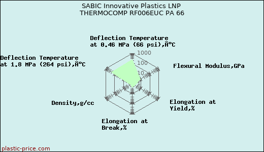 SABIC Innovative Plastics LNP THERMOCOMP RF006EUC PA 66