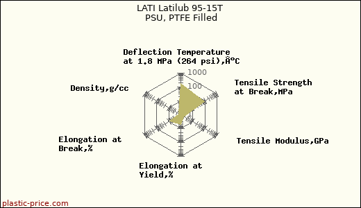 LATI Latilub 95-15T PSU, PTFE Filled