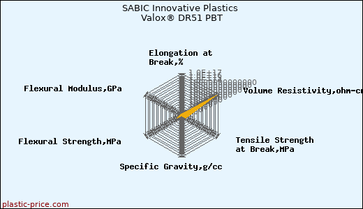 SABIC Innovative Plastics Valox® DR51 PBT