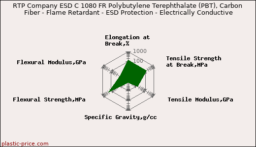 RTP Company ESD C 1080 FR Polybutylene Terephthalate (PBT), Carbon Fiber - Flame Retardant - ESD Protection - Electrically Conductive