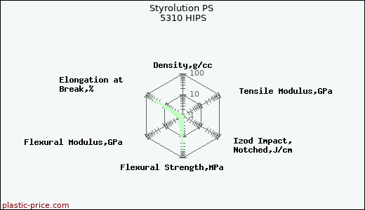 Styrolution PS 5310 HIPS