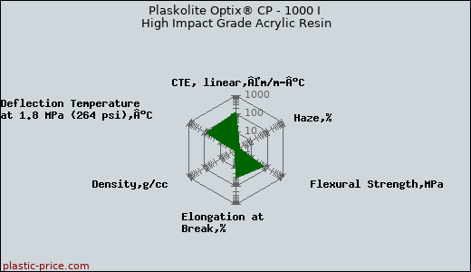 Plaskolite Optix® CP - 1000 I High Impact Grade Acrylic Resin