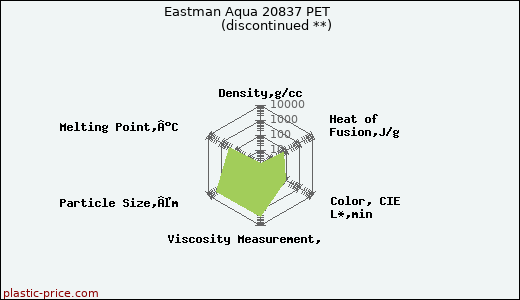 Eastman Aqua 20837 PET               (discontinued **)