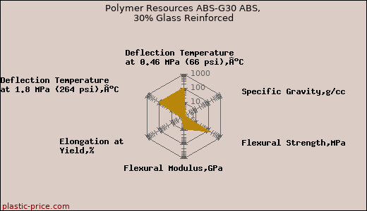 Polymer Resources ABS-G30 ABS, 30% Glass Reinforced