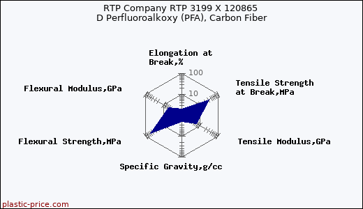 RTP Company RTP 3199 X 120865 D Perfluoroalkoxy (PFA), Carbon Fiber