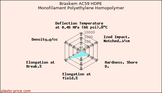 Braskem AC59 HDPE Monofilament Polyethylene Homopolymer