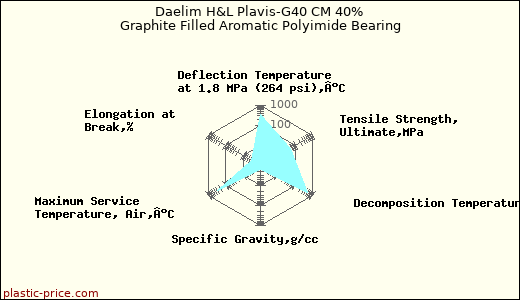 Daelim H&L Plavis-G40 CM 40% Graphite Filled Aromatic Polyimide Bearing
