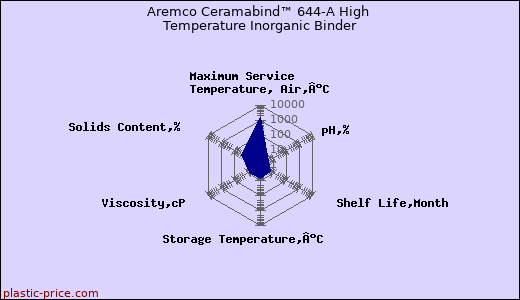Aremco Ceramabind™ 644-A High Temperature Inorganic Binder
