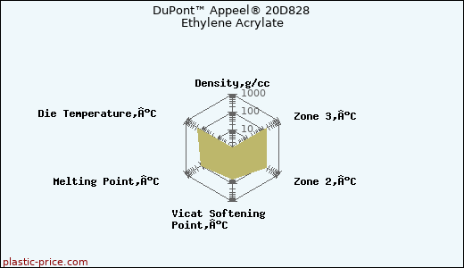 DuPont™ Appeel® 20D828 Ethylene Acrylate