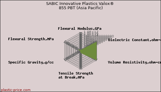 SABIC Innovative Plastics Valox® 855 PBT (Asia Pacific)