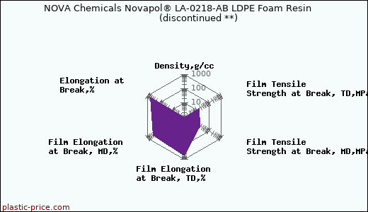 NOVA Chemicals Novapol® LA-0218-AB LDPE Foam Resin               (discontinued **)