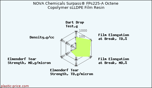 NOVA Chemicals Surpass® FPs225-A Octene Copolymer sLLDPE Film Resin