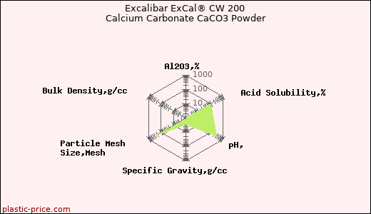 Excalibar ExCal® CW 200 Calcium Carbonate CaCO3 Powder