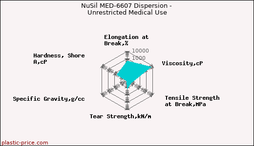 NuSil MED-6607 Dispersion - Unrestricted Medical Use
