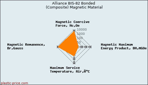 Alliance BIS-82 Bonded (Composite) Magnetic Material
