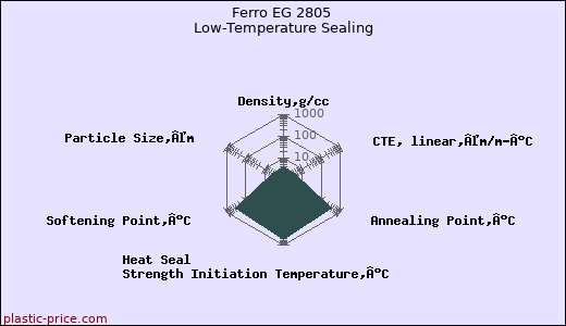 Ferro EG 2805 Low-Temperature Sealing
