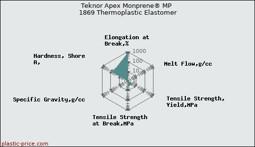 Teknor Apex Monprene® MP 1869 Thermoplastic Elastomer