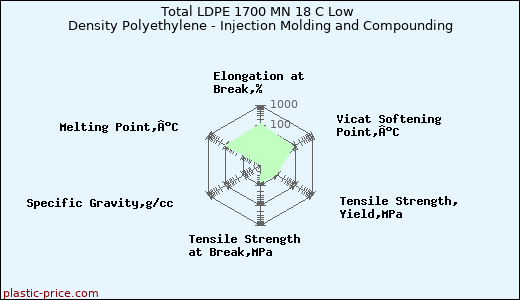 Total LDPE 1700 MN 18 C Low Density Polyethylene - Injection Molding and Compounding