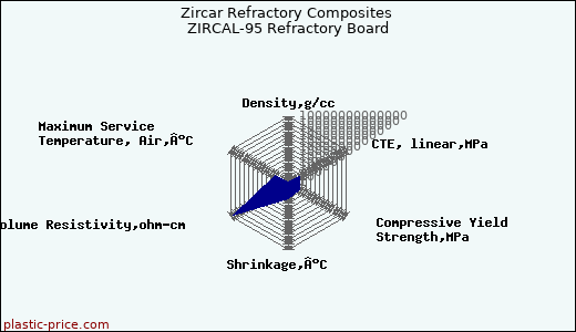 Zircar Refractory Composites ZIRCAL-95 Refractory Board