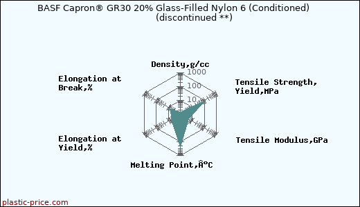 BASF Capron® GR30 20% Glass-Filled Nylon 6 (Conditioned)               (discontinued **)