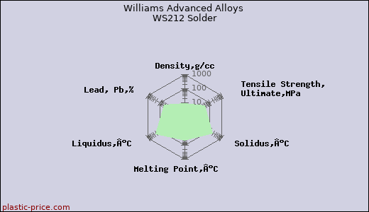 Williams Advanced Alloys WS212 Solder