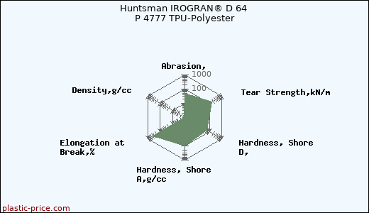 Huntsman IROGRAN® D 64 P 4777 TPU-Polyester