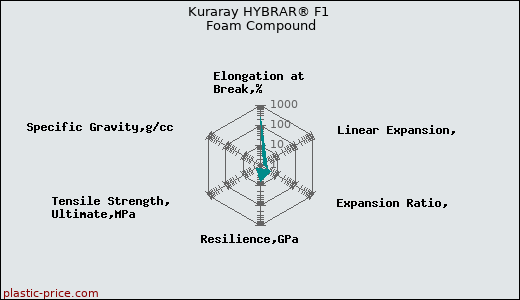 Kuraray HYBRAR® F1 Foam Compound