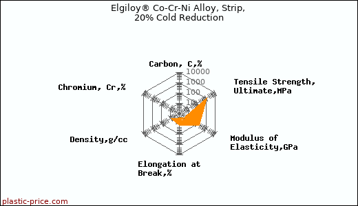 Elgiloy® Co-Cr-Ni Alloy, Strip, 20% Cold Reduction