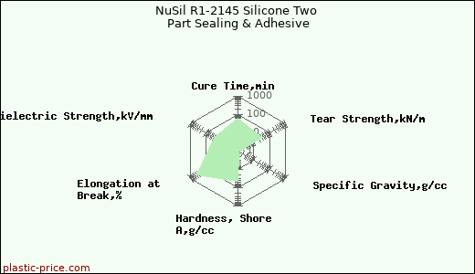 NuSil R1-2145 Silicone Two Part Sealing & Adhesive