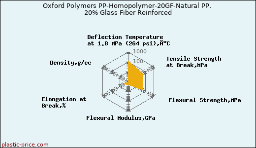 Oxford Polymers PP-Homopolymer-20GF-Natural PP, 20% Glass Fiber Reinforced