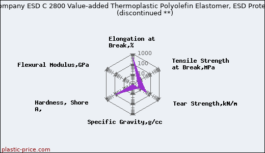 RTP Company ESD C 2800 Value-added Thermoplastic Polyolefin Elastomer, ESD Protection               (discontinued **)
