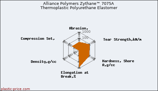 Alliance Polymers Zythane™ 7075A Thermoplastic Polyurethane Elastomer