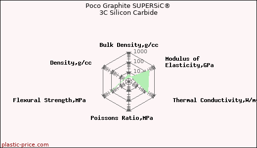 Poco Graphite SUPERSiC® 3C Silicon Carbide