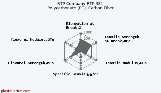RTP Company RTP 381 Polycarbonate (PC), Carbon Fiber