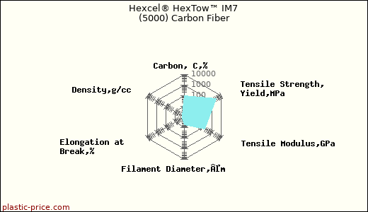 Hexcel® HexTow™ IM7 (5000) Carbon Fiber