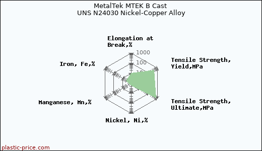MetalTek MTEK B Cast UNS N24030 Nickel-Copper Alloy