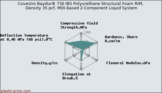 Covestro Baydur® 730 IBS Polyurethane Structural Foam RIM, Density 35 pcf, MDI-based 2-Component Liquid System