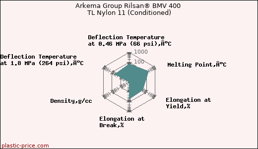 Arkema Group Rilsan® BMV 400 TL Nylon 11 (Conditioned)