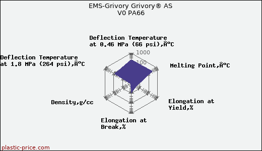 EMS-Grivory Grivory® AS V0 PA66